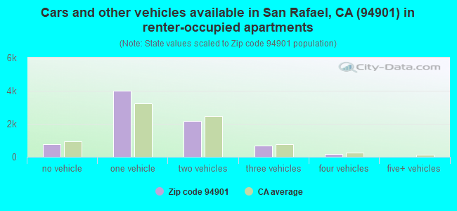 Cars and other vehicles available in San Rafael, CA (94901) in renter-occupied apartments