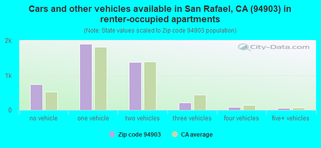 Cars and other vehicles available in San Rafael, CA (94903) in renter-occupied apartments