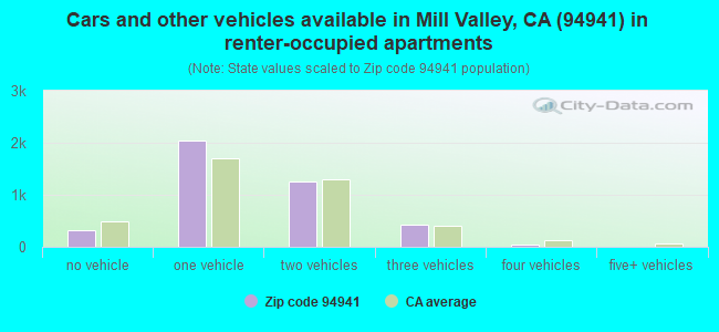 Cars and other vehicles available in Mill Valley, CA (94941) in renter-occupied apartments