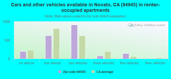 Cars and other vehicles available in Novato, CA (94945) in renter-occupied apartments