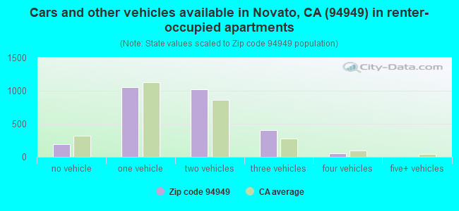Cars and other vehicles available in Novato, CA (94949) in renter-occupied apartments