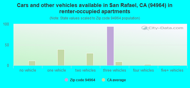 Cars and other vehicles available in San Rafael, CA (94964) in renter-occupied apartments