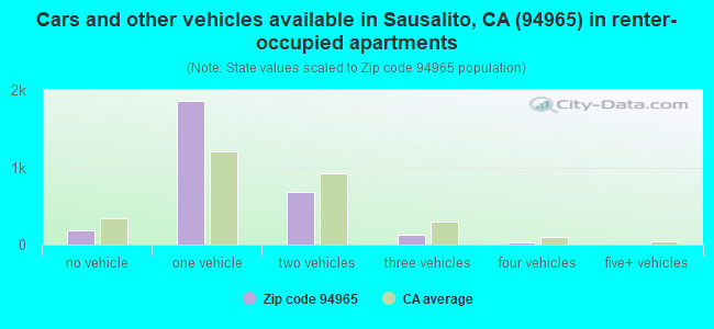 Cars and other vehicles available in Sausalito, CA (94965) in renter-occupied apartments