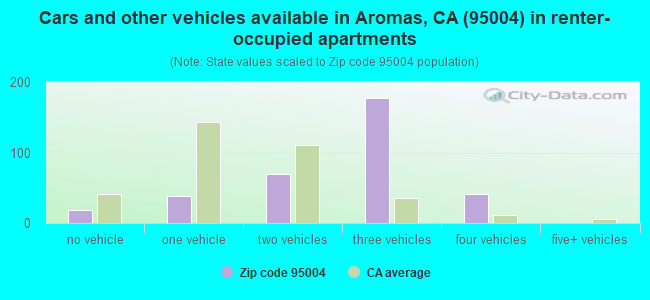 Cars and other vehicles available in Aromas, CA (95004) in renter-occupied apartments