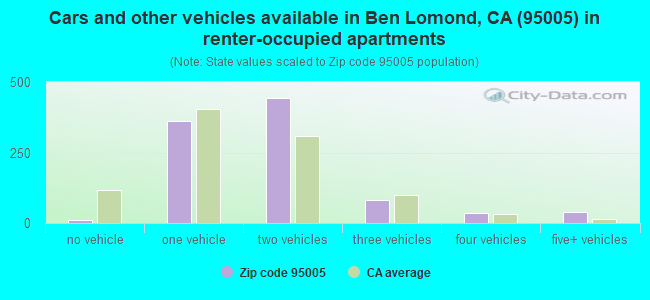 Cars and other vehicles available in Ben Lomond, CA (95005) in renter-occupied apartments