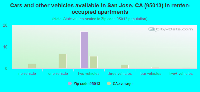 Cars and other vehicles available in San Jose, CA (95013) in renter-occupied apartments