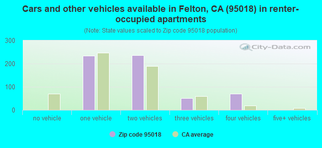 Cars and other vehicles available in Felton, CA (95018) in renter-occupied apartments
