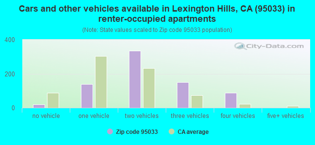Cars and other vehicles available in Lexington Hills, CA (95033) in renter-occupied apartments