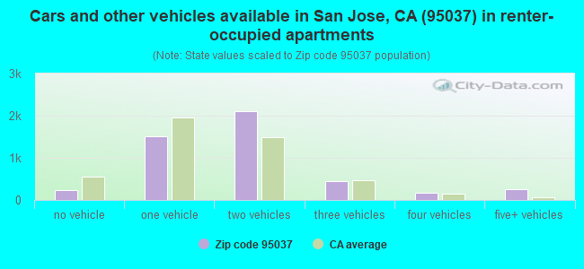 Cars and other vehicles available in San Jose, CA (95037) in renter-occupied apartments