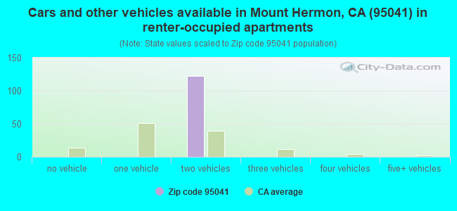 Cars and other vehicles available in Mount Hermon, CA (95041) in renter-occupied apartments