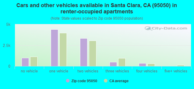 Cars and other vehicles available in Santa Clara, CA (95050) in renter-occupied apartments