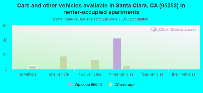 Cars and other vehicles available in Santa Clara, CA (95053) in renter-occupied apartments