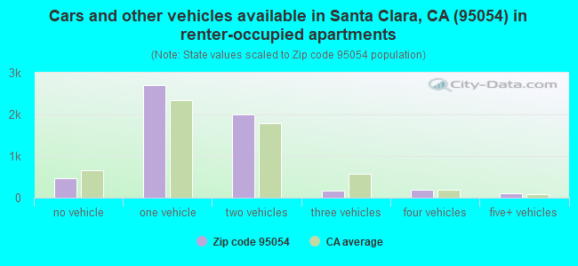 Cars and other vehicles available in Santa Clara, CA (95054) in renter-occupied apartments