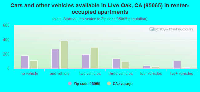 Cars and other vehicles available in Live Oak, CA (95065) in renter-occupied apartments