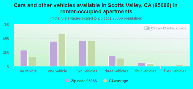 Cars and other vehicles available in Scotts Valley, CA (95066) in renter-occupied apartments
