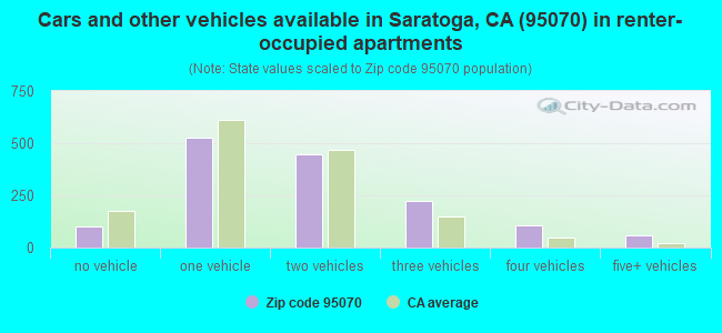Cars and other vehicles available in Saratoga, CA (95070) in renter-occupied apartments