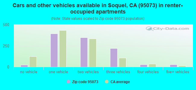 Cars and other vehicles available in Soquel, CA (95073) in renter-occupied apartments