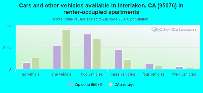 Cars and other vehicles available in Interlaken, CA (95076) in renter-occupied apartments