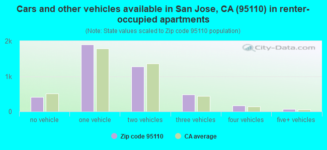 Cars and other vehicles available in San Jose, CA (95110) in renter-occupied apartments