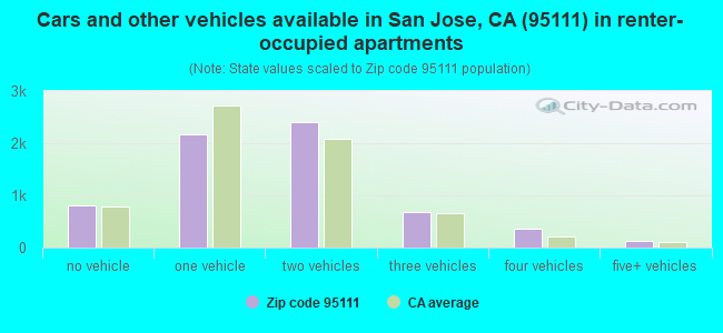 Cars and other vehicles available in San Jose, CA (95111) in renter-occupied apartments
