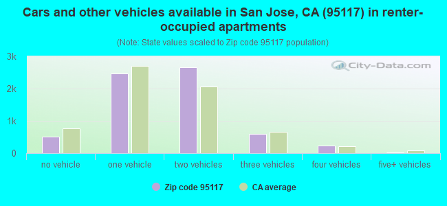 Cars and other vehicles available in San Jose, CA (95117) in renter-occupied apartments