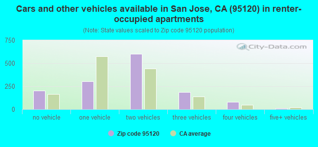 Cars and other vehicles available in San Jose, CA (95120) in renter-occupied apartments