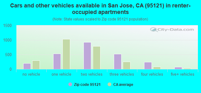 Cars and other vehicles available in San Jose, CA (95121) in renter-occupied apartments