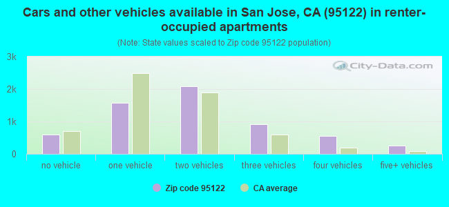 Cars and other vehicles available in San Jose, CA (95122) in renter-occupied apartments