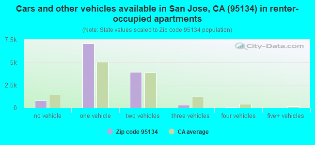 Cars and other vehicles available in San Jose, CA (95134) in renter-occupied apartments