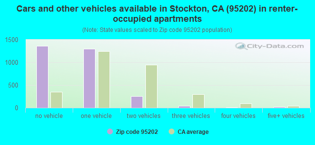Cars and other vehicles available in Stockton, CA (95202) in renter-occupied apartments