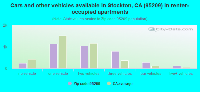 Cars and other vehicles available in Stockton, CA (95209) in renter-occupied apartments