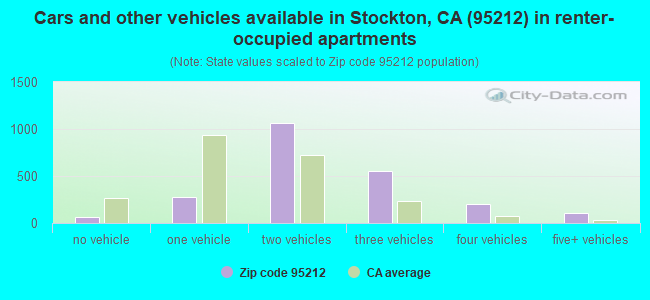 Cars and other vehicles available in Stockton, CA (95212) in renter-occupied apartments