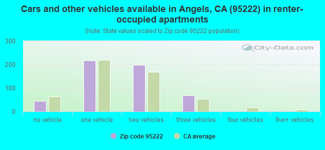 Cars and other vehicles available in Angels, CA (95222) in renter-occupied apartments