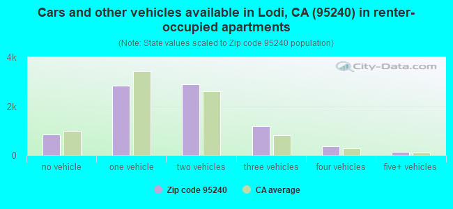 Cars and other vehicles available in Lodi, CA (95240) in renter-occupied apartments