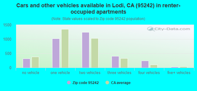 Cars and other vehicles available in Lodi, CA (95242) in renter-occupied apartments