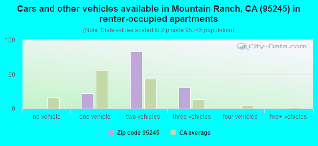 Cars and other vehicles available in Mountain Ranch, CA (95245) in renter-occupied apartments