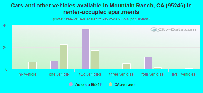 Cars and other vehicles available in Mountain Ranch, CA (95246) in renter-occupied apartments