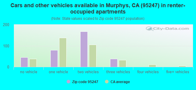 Cars and other vehicles available in Murphys, CA (95247) in renter-occupied apartments