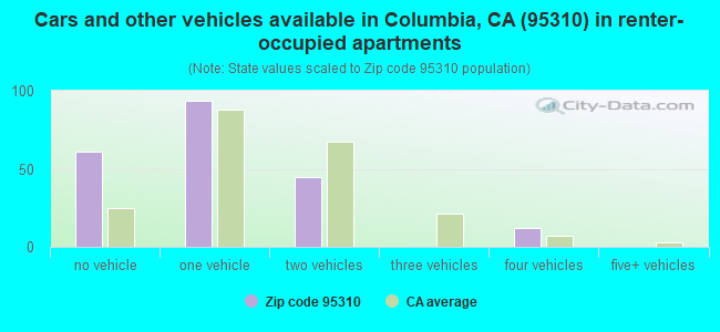 Cars and other vehicles available in Columbia, CA (95310) in renter-occupied apartments
