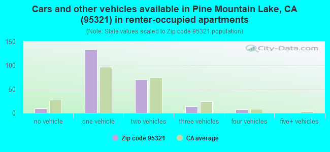 Cars and other vehicles available in Pine Mountain Lake, CA (95321) in renter-occupied apartments