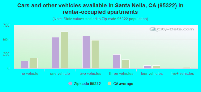 Cars and other vehicles available in Santa Nella, CA (95322) in renter-occupied apartments