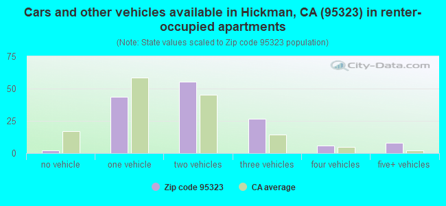 Cars and other vehicles available in Hickman, CA (95323) in renter-occupied apartments