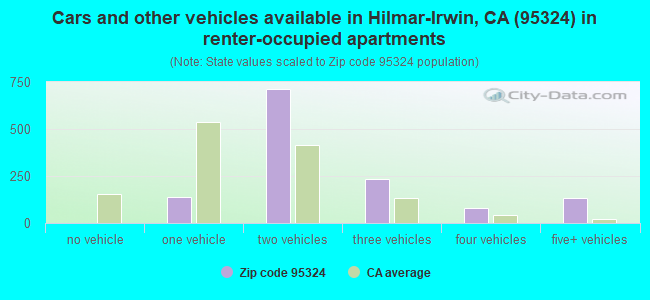 Cars and other vehicles available in Hilmar-Irwin, CA (95324) in renter-occupied apartments