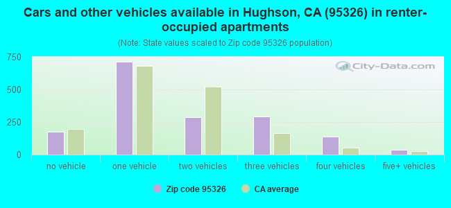 Cars and other vehicles available in Hughson, CA (95326) in renter-occupied apartments