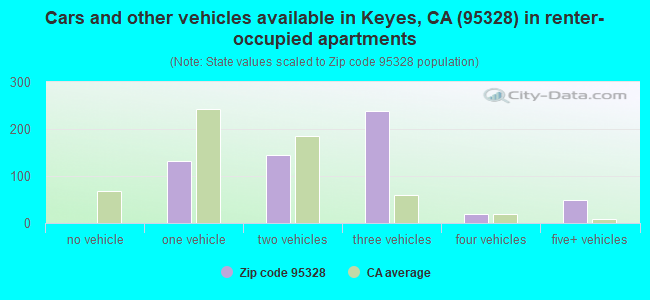 Cars and other vehicles available in Keyes, CA (95328) in renter-occupied apartments