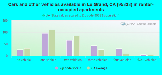 Cars and other vehicles available in Le Grand, CA (95333) in renter-occupied apartments