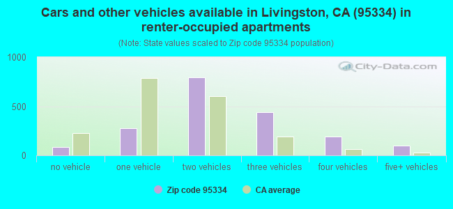 Cars and other vehicles available in Livingston, CA (95334) in renter-occupied apartments