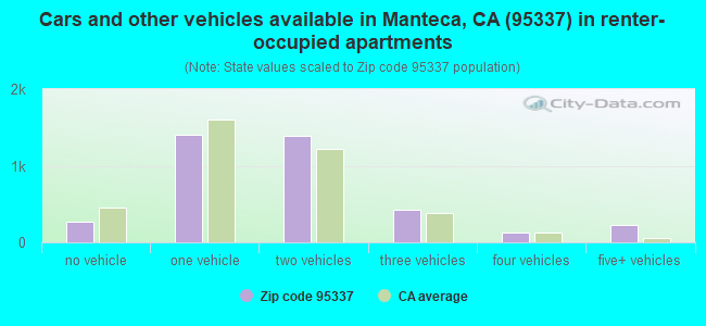Cars and other vehicles available in Manteca, CA (95337) in renter-occupied apartments