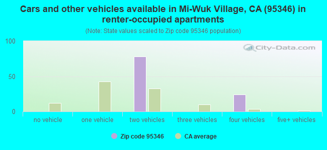 Cars and other vehicles available in Mi-Wuk Village, CA (95346) in renter-occupied apartments
