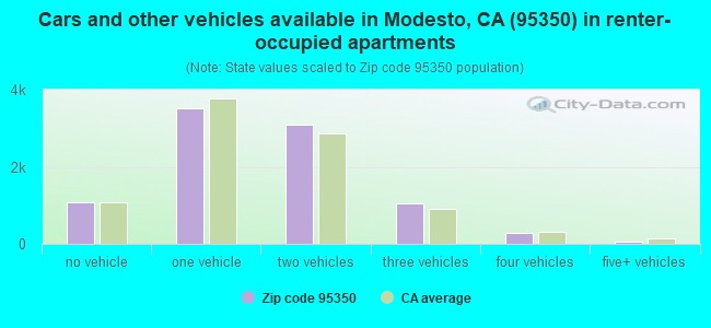 Cars and other vehicles available in Modesto, CA (95350) in renter-occupied apartments